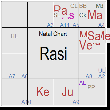Chart of India